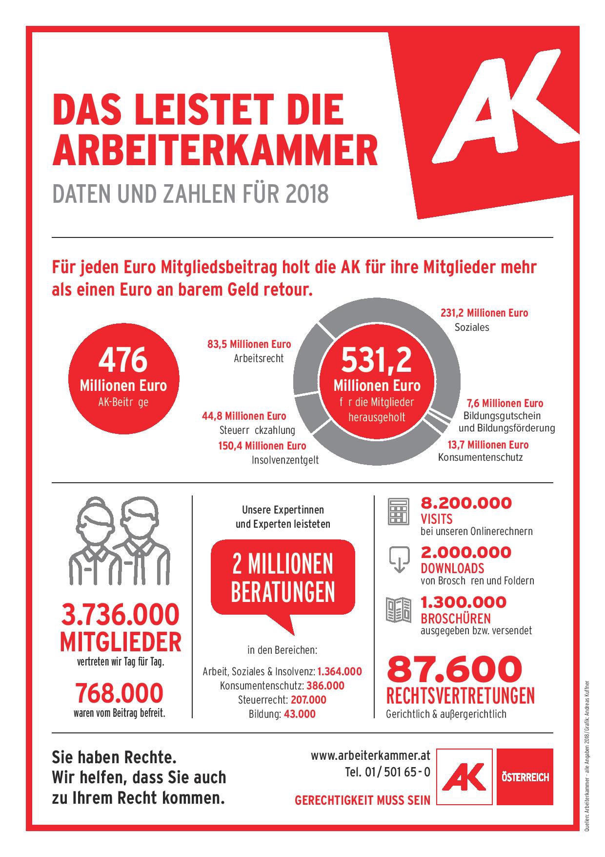 AK Leistungsbilanz 2018 ©AK AK Leistungsbilanz 2018 ©AK