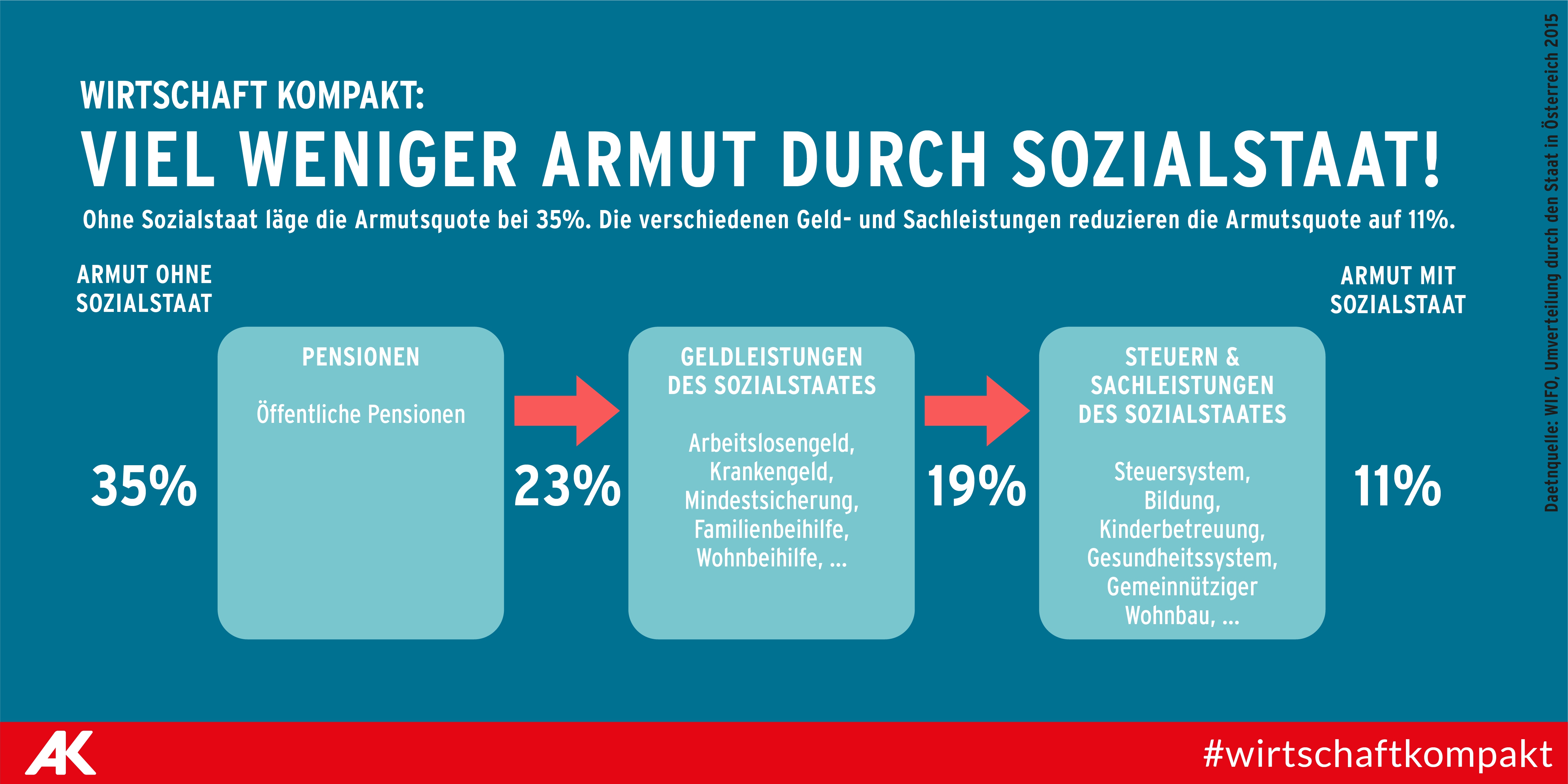Viel weniger Armut durch Sozialstaat ©AK Viel weniger Armut durch Sozialstaat ©AK