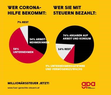 Gerechte Steuern 2 ©GPA Gerechte Steuern 2 ©GPA
