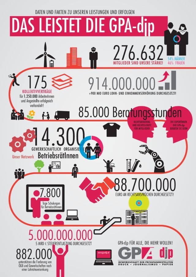 GPA Leistungsbilanz 2015 ©GPA-djp GPA Leistungsbilanz 2015 ©GPA-djp