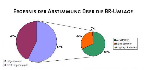 Ergebnis_Abstimmung_Grafik.jpg &copy;